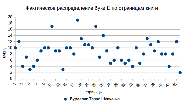 Фактическое распределение букв Ё по страницам книги